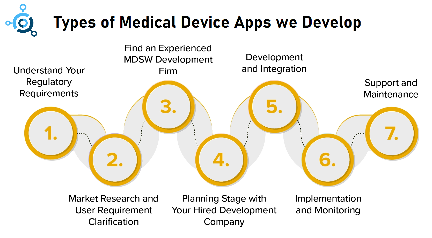 Types of Medical Device Apps we Develop